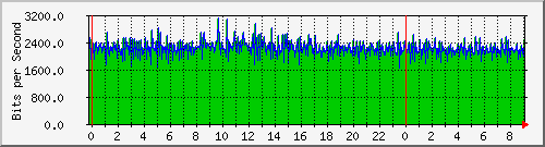 120.109.159.254_209 Traffic Graph