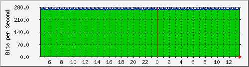 120.109.159.254_210 Traffic Graph