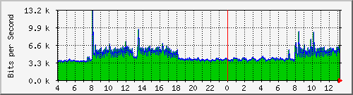 120.109.159.254_214 Traffic Graph
