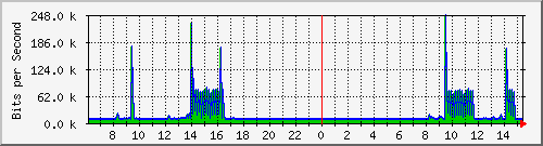120.109.159.254_219 Traffic Graph
