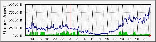 120.109.159.254_22 Traffic Graph
