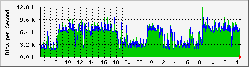 120.109.159.254_220 Traffic Graph