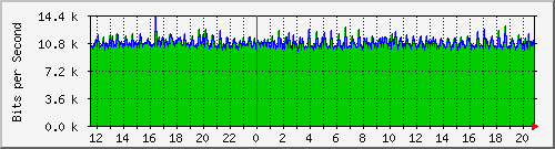 120.109.159.254_223 Traffic Graph