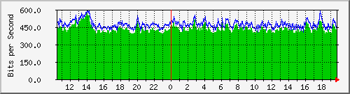 120.109.159.254_225 Traffic Graph