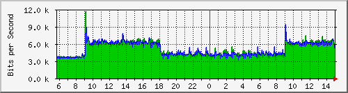 120.109.159.254_226 Traffic Graph