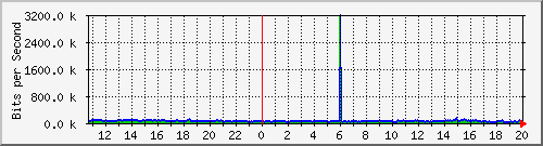 120.109.159.254_227 Traffic Graph
