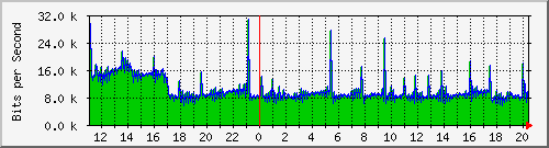 120.109.159.254_228 Traffic Graph