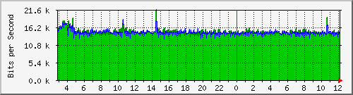 120.109.159.254_229 Traffic Graph
