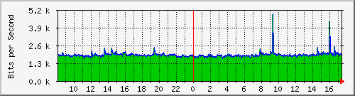 120.109.159.254_234 Traffic Graph