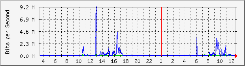 120.109.159.254_235 Traffic Graph