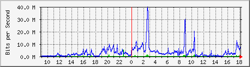 120.109.159.254_238 Traffic Graph