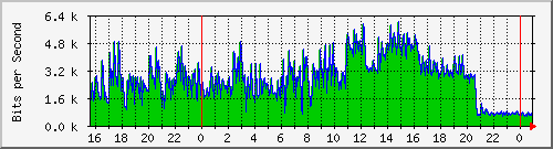 120.109.159.254_245 Traffic Graph