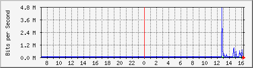 120.109.159.254_247 Traffic Graph