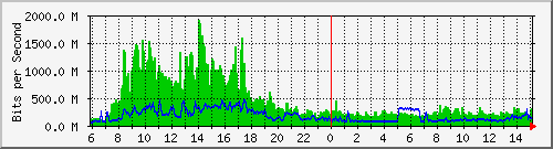 120.109.159.254_25 Traffic Graph