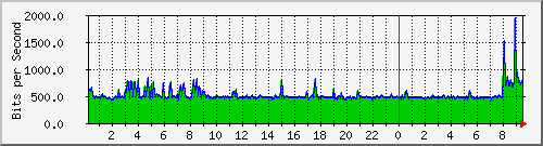 120.109.159.254_250 Traffic Graph