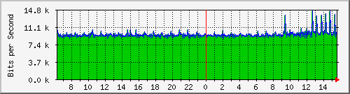 120.109.159.254_251 Traffic Graph