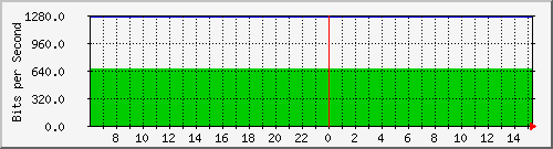 120.109.159.254_252 Traffic Graph
