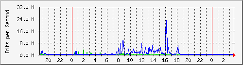 120.109.159.254_253 Traffic Graph