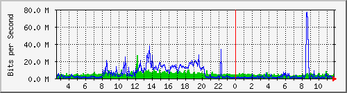 120.109.159.254_254 Traffic Graph