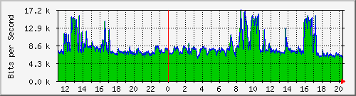 120.109.159.254_256 Traffic Graph