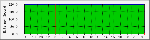 120.109.159.254_259 Traffic Graph