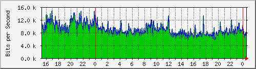 120.109.159.254_260 Traffic Graph
