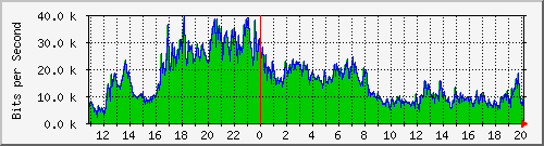 120.109.159.254_263 Traffic Graph