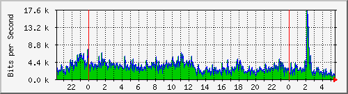 120.109.159.254_264 Traffic Graph