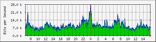 120.109.159.254_266 Traffic Graph