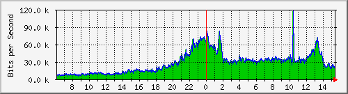 120.109.159.254_268 Traffic Graph
