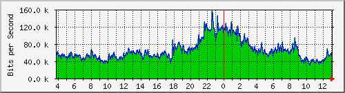 120.109.159.254_269 Traffic Graph