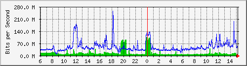120.109.159.254_27 Traffic Graph