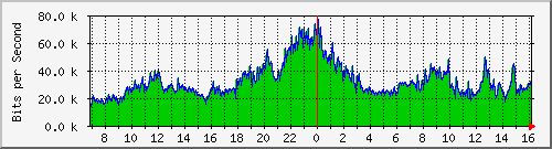 120.109.159.254_270 Traffic Graph