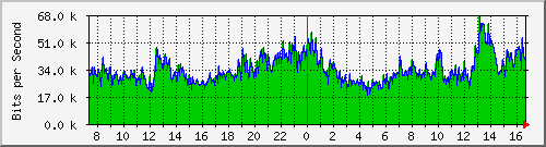 120.109.159.254_274 Traffic Graph