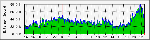 120.109.159.254_275 Traffic Graph