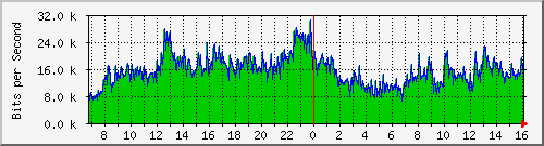120.109.159.254_276 Traffic Graph