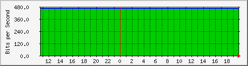 120.109.159.254_278 Traffic Graph