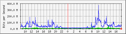 120.109.159.254_28 Traffic Graph