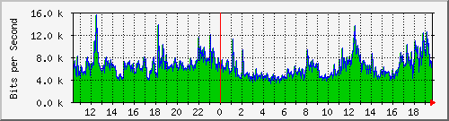 120.109.159.254_281 Traffic Graph