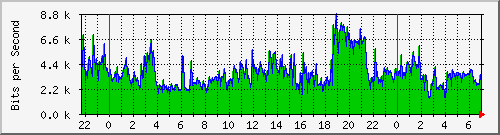120.109.159.254_285 Traffic Graph
