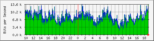 120.109.159.254_286 Traffic Graph