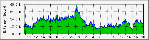 120.109.159.254_287 Traffic Graph