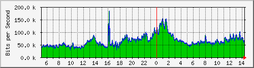 120.109.159.254_288 Traffic Graph