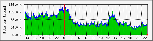 120.109.159.254_289 Traffic Graph
