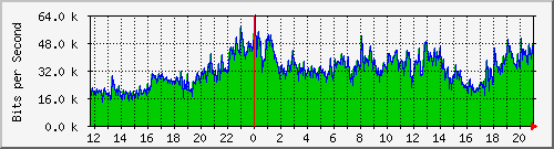 120.109.159.254_291 Traffic Graph