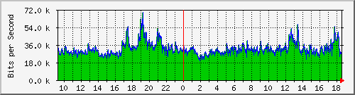 120.109.159.254_292 Traffic Graph