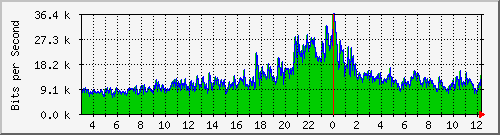 120.109.159.254_293 Traffic Graph