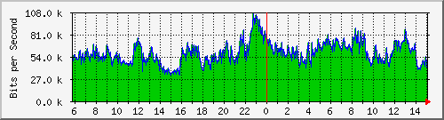 120.109.159.254_294 Traffic Graph