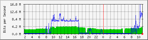 120.109.159.254_296 Traffic Graph
