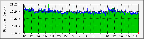 120.109.159.254_298 Traffic Graph